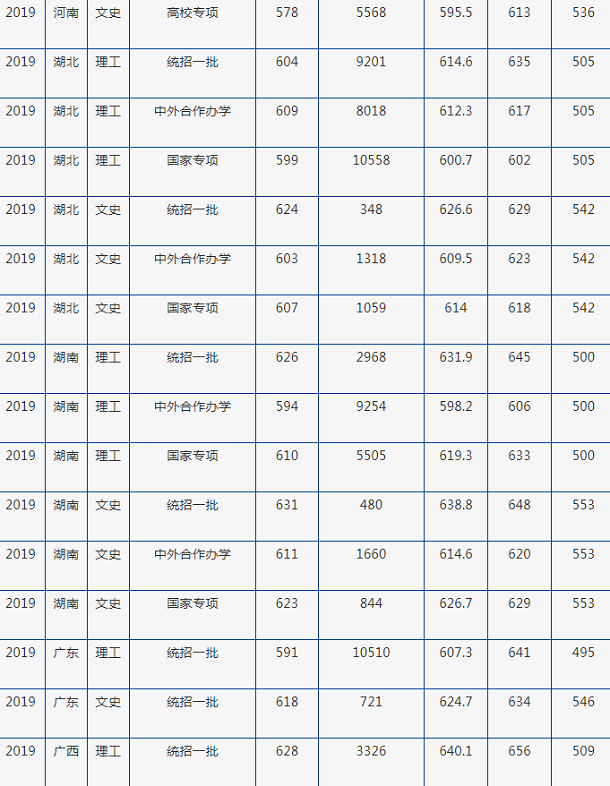 2019年北京外国语大学各省录取分数线汇总