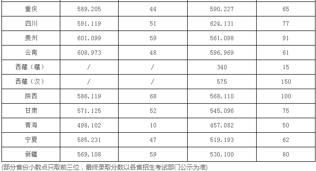 2020湖北高校分数线预测及报考攻略