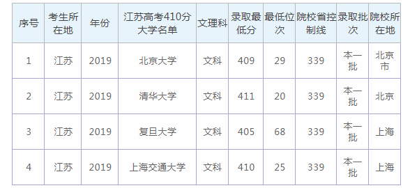 2020年江苏高考410分能报什么学校