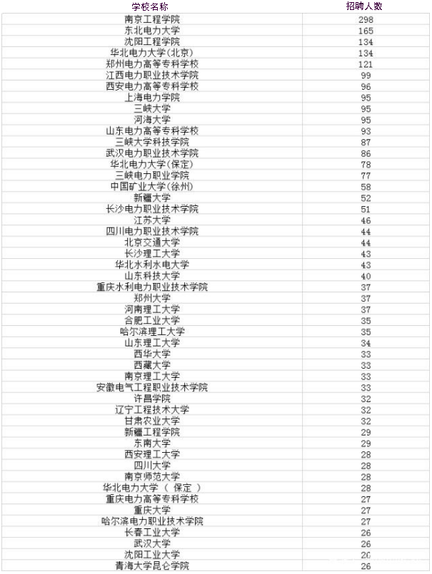 国家电网认可的二本电力大学排名