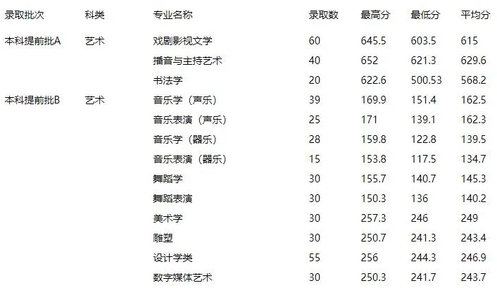 廊坊师范学院2019艺术类录取分数线