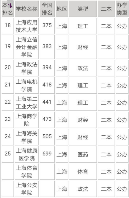 上海市二本排名较好的大学有哪些