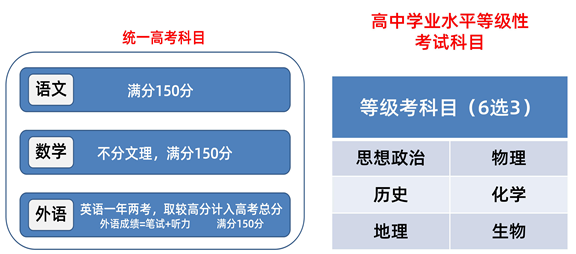 2020天津高考科目与满分是多少