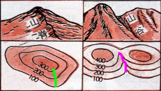 山脊和山谷的区别口诀