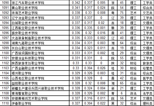 江西航空职业技术学院好不好 排名是多少