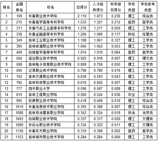 长春信息技术职业学院评价好不好 排名第几