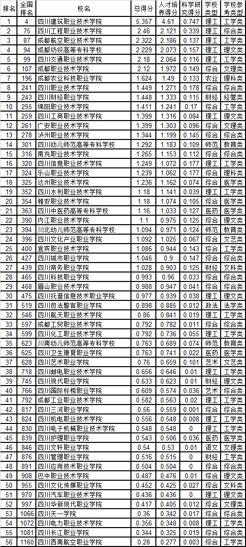 巴中职业技术学院好不好 排名是多少