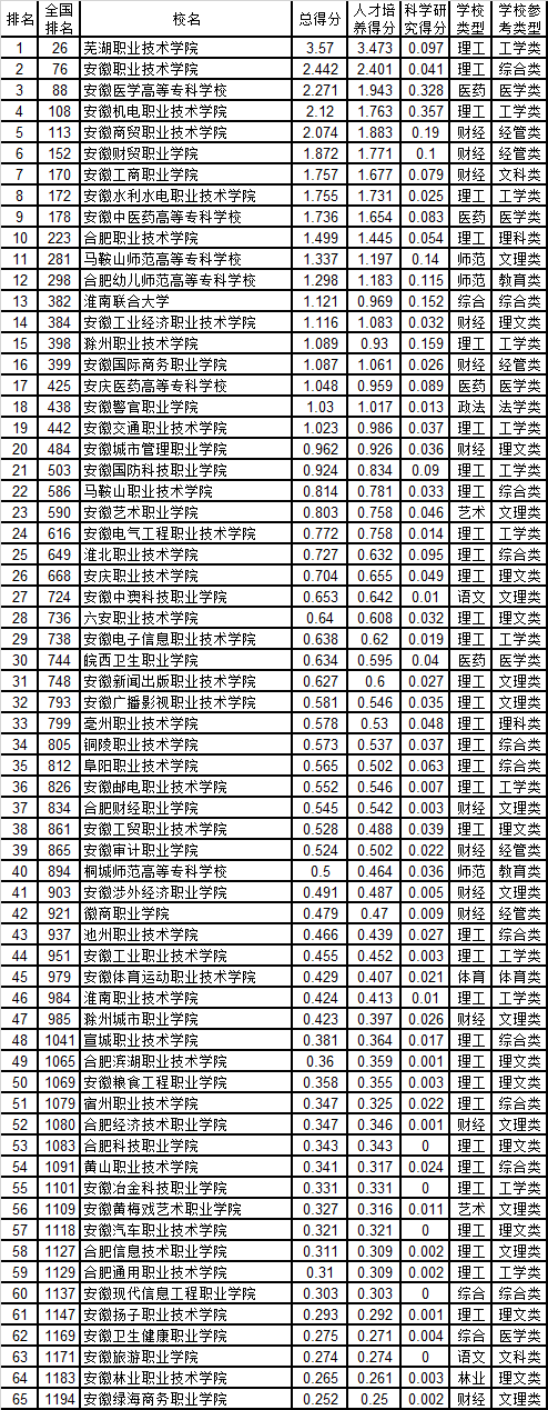 安徽扬子职业技术学院怎么样 全国排名第几