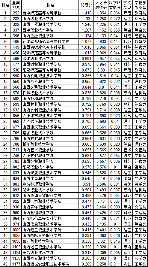 山西艺术职业学院评价怎么样