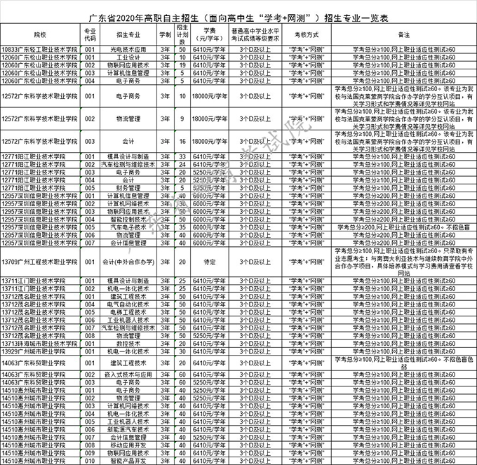 2020广东高职自主招生志愿填报时间及招生专业