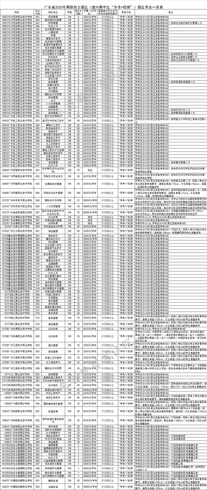 2020广东高职自主招生志愿填报时间及招生专业