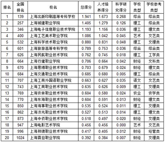 上海震旦职业学院评价怎么样