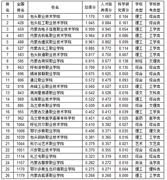 鄂尔多斯职业学院评价好不好 排名第几