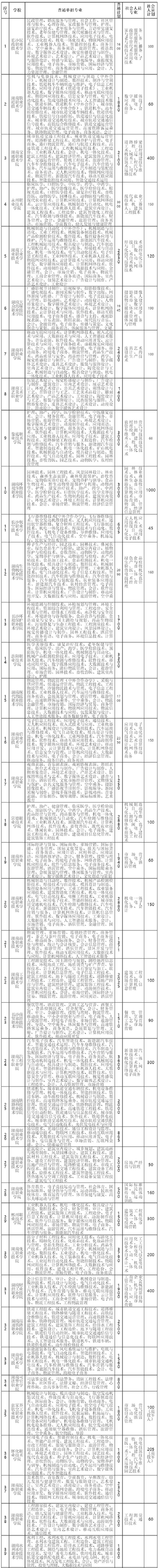 2020湖南各高校高职单招招生计划汇总