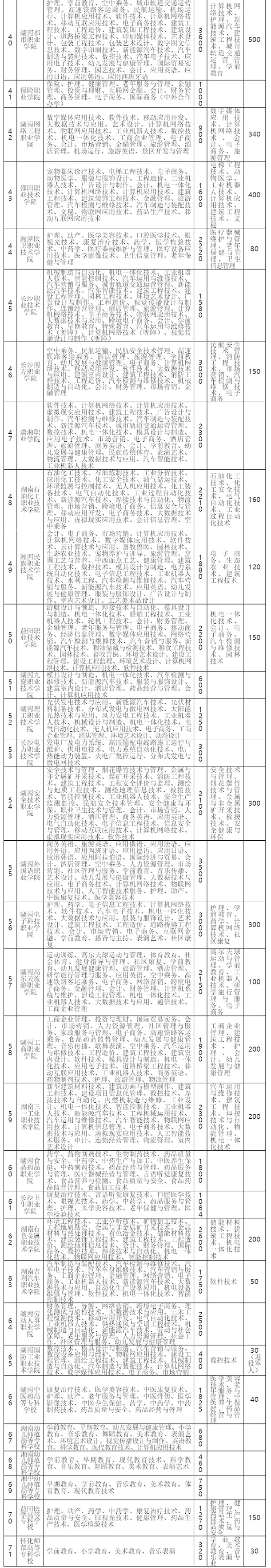 2020湖南各高校高职单招招生计划汇总