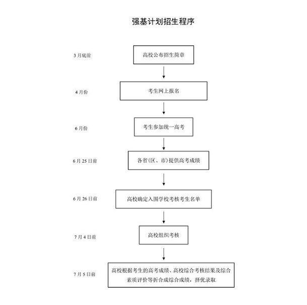 2020年什么样的考生能报强基计划