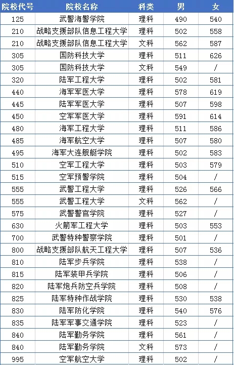 2019年河南军检分数线是多少