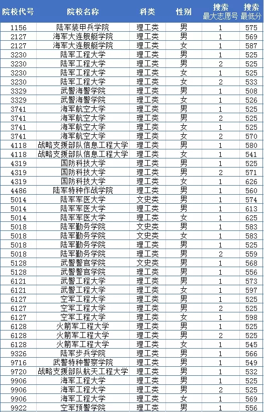 2019年重庆军检分数线是多少