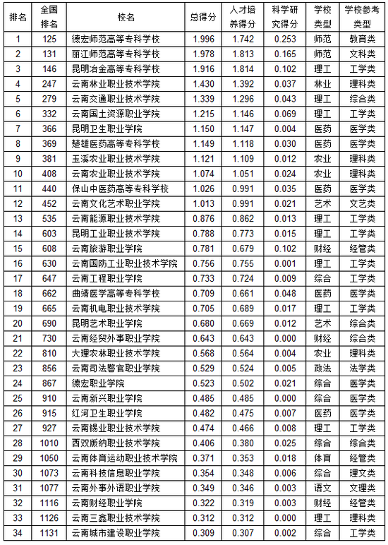 德宏职业学院怎么样 全国排名第几