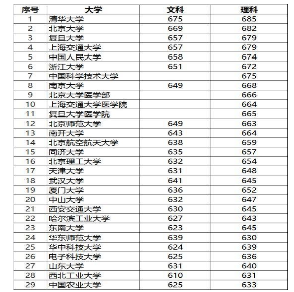 985大学最低分数线