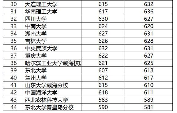 985大学最低分数线