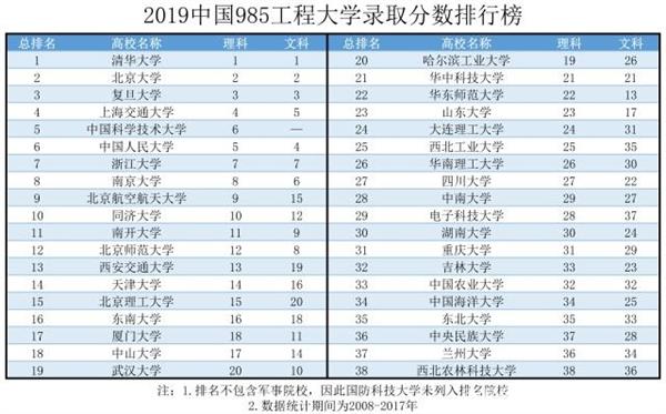 985大学最低分数线