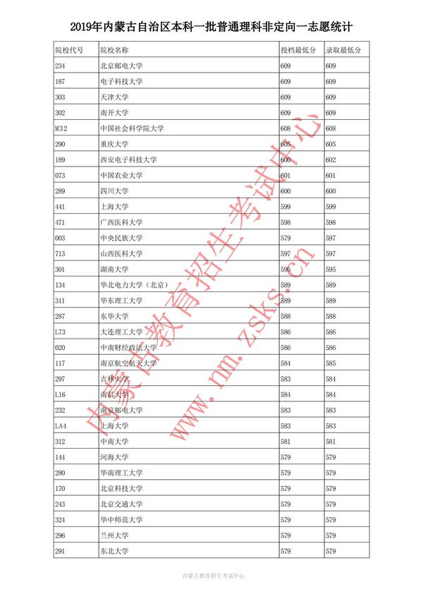 2019内蒙古本科一批投档录取分数线【文理】