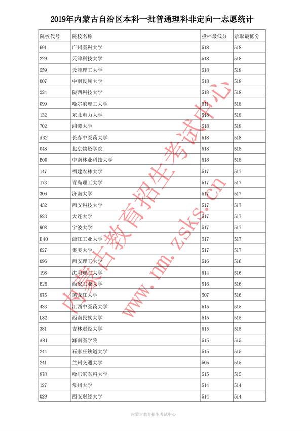 2019内蒙古本科一批投档录取分数线【文理】