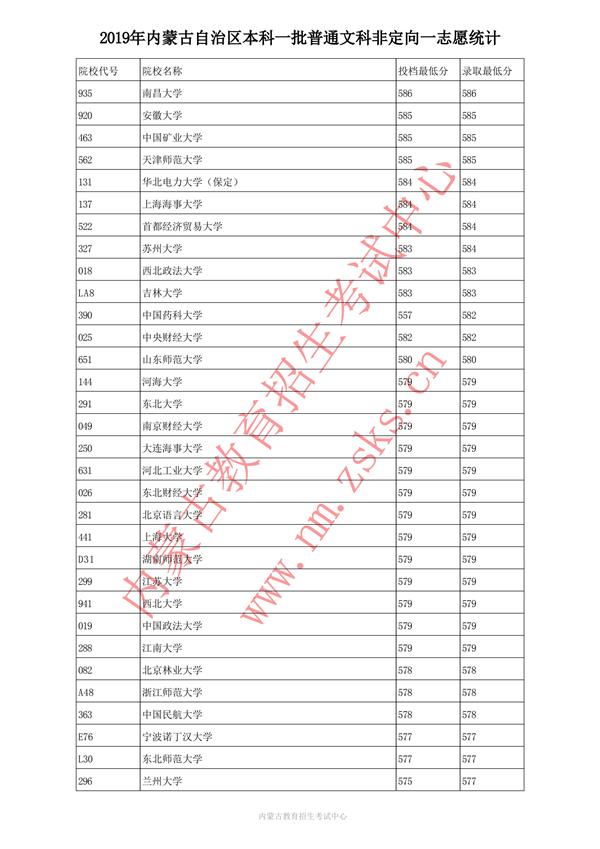 2019内蒙古本科一批投档录取分数线【文理】