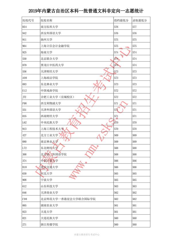 2019内蒙古本科一批投档录取分数线【文理】