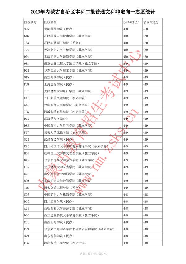 2019内蒙古本科二批投档录取分数线【文科】
