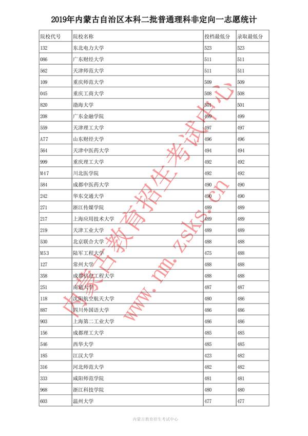 2019内蒙古本科二批投档录取分数线【理科】