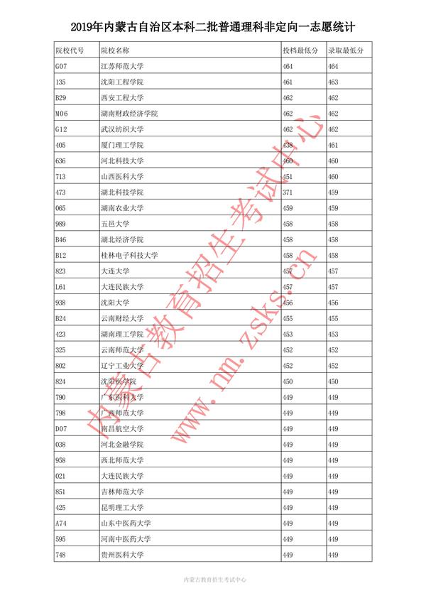 2019内蒙古本科二批投档录取分数线【理科】