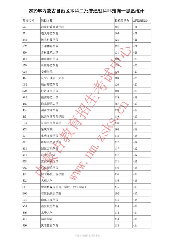 2019内蒙古本科二批投档录取分数线【理科】