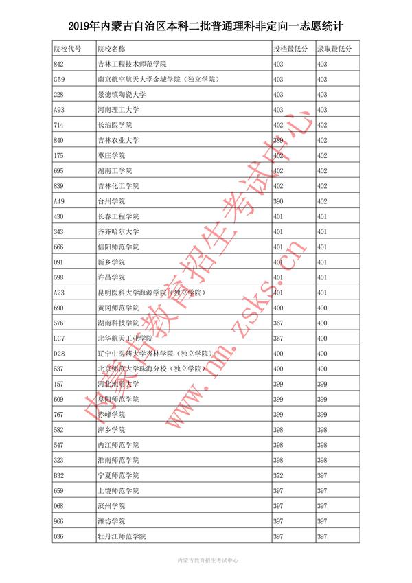 2019内蒙古本科二批投档录取分数线【理科】