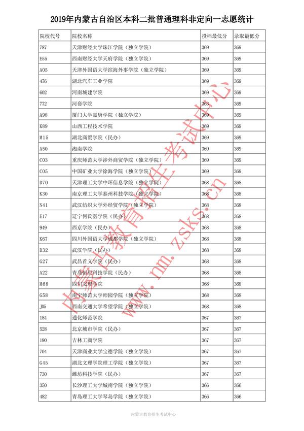 2019内蒙古本科二批投档录取分数线【理科】