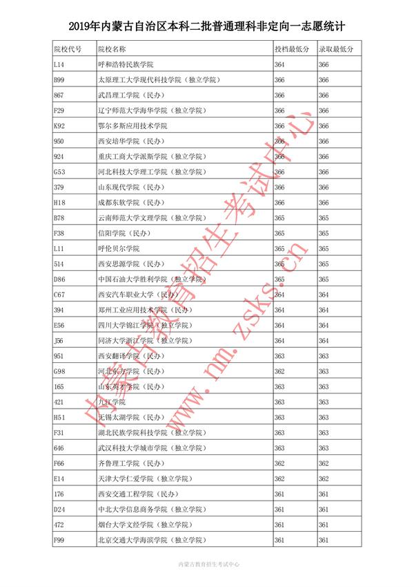 2019内蒙古本科二批投档录取分数线【理科】