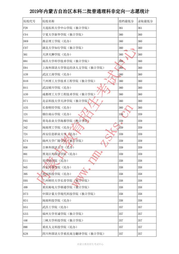 2019内蒙古本科二批投档录取分数线【理科】