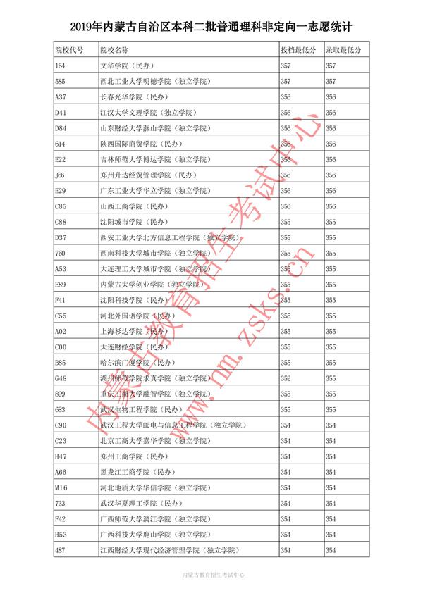 2019内蒙古本科二批投档录取分数线【理科】