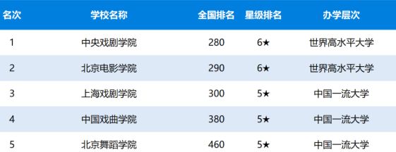 2020年中国影视表演大学排名