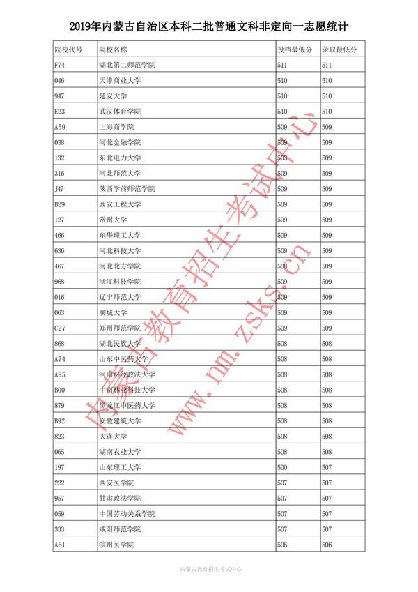 2019内蒙古本科一批投档录取分数线【文科理科】