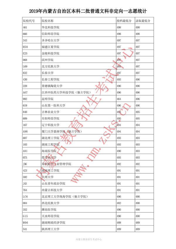 2019内蒙古本科一批投档录取分数线【文科理科】