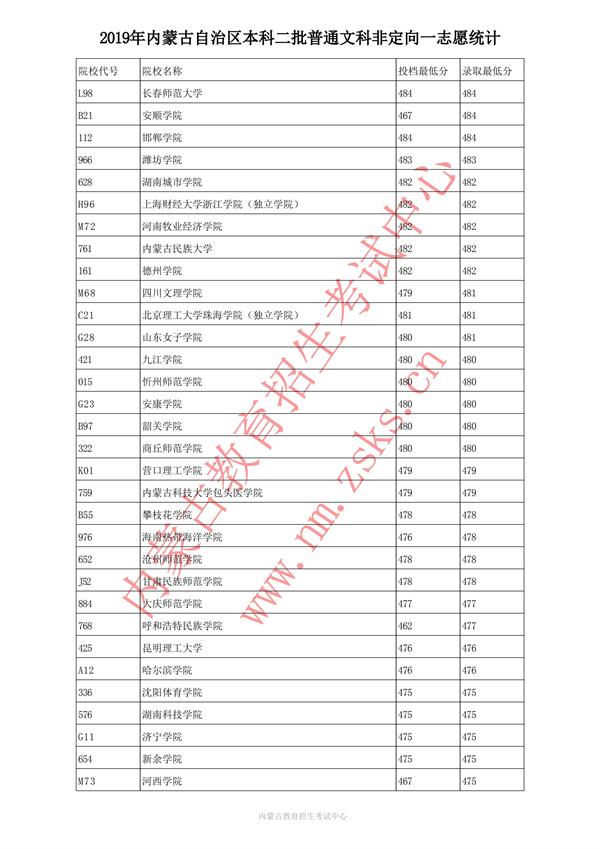 2019内蒙古本科一批投档录取分数线【文科理科】