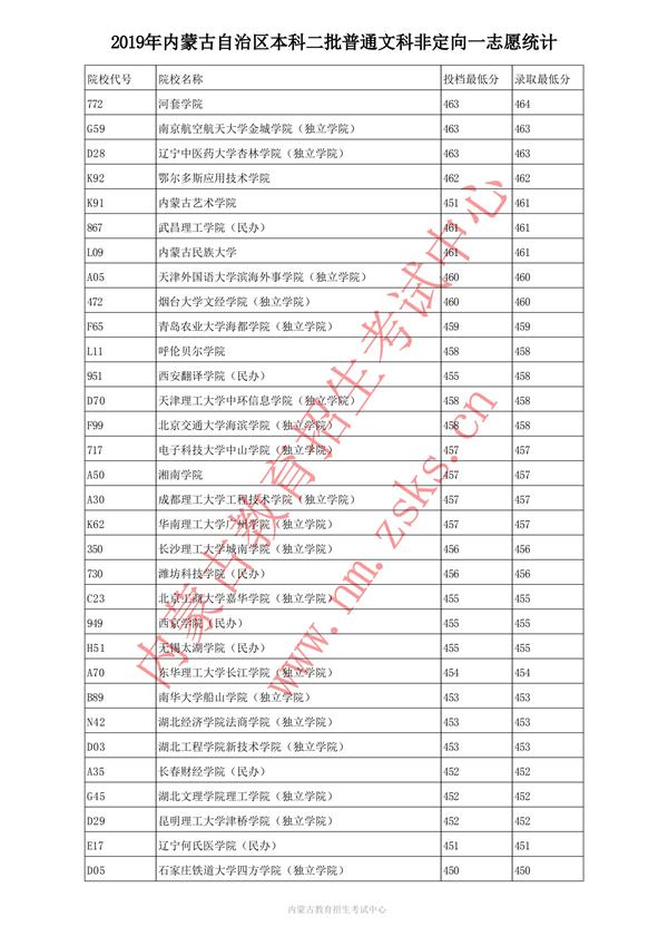 2019内蒙古本科一批投档录取分数线【文科理科】