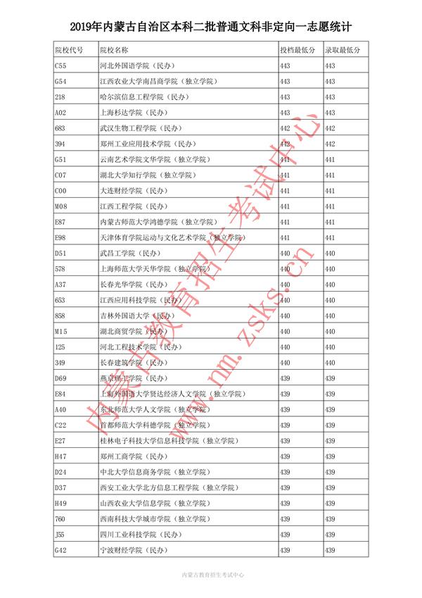 2019内蒙古本科一批投档录取分数线【文科理科】