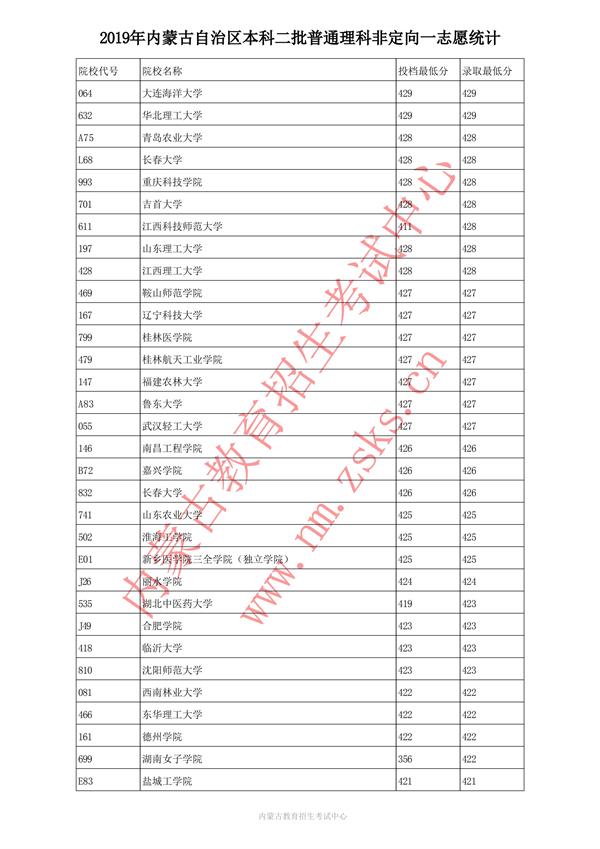 2019内蒙古本科一批投档录取分数线【文科理科】