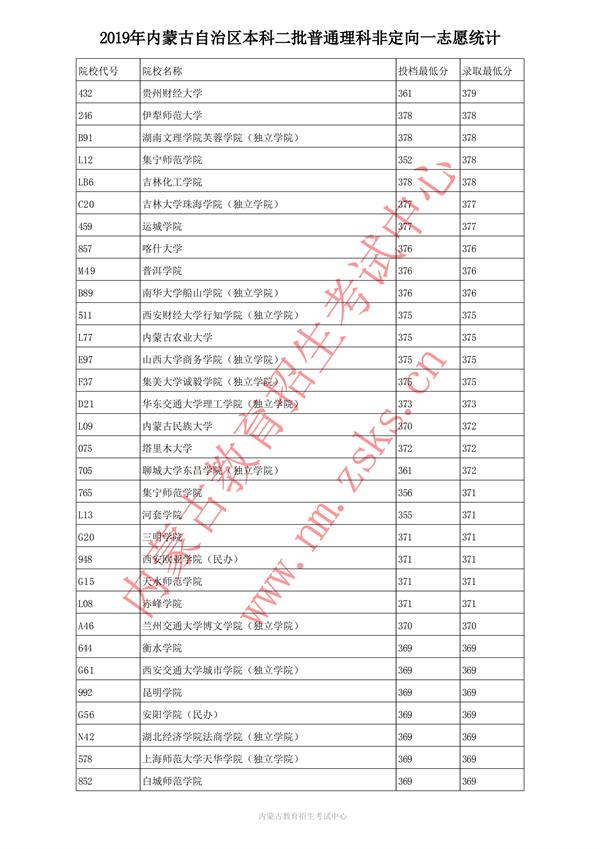 2019内蒙古本科一批投档录取分数线【文科理科】