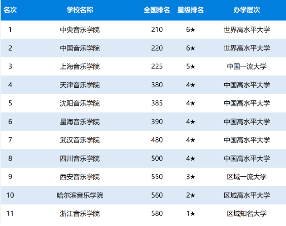 2020年中国音乐类大学排名