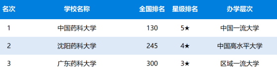 2020年中国药科类大学排名