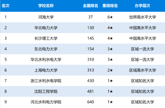 2020年中国水利电力大学排名